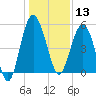 Good Hope Landing tide chart for Friday, December 13, 2024