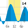 Good Hope Landing tide chart for Saturday, December 14, 2024