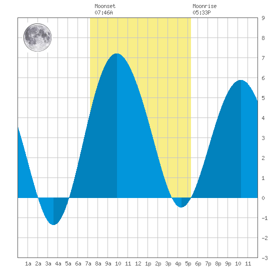 Good Hope Landing tide chart for Sunday, December 15, 2024