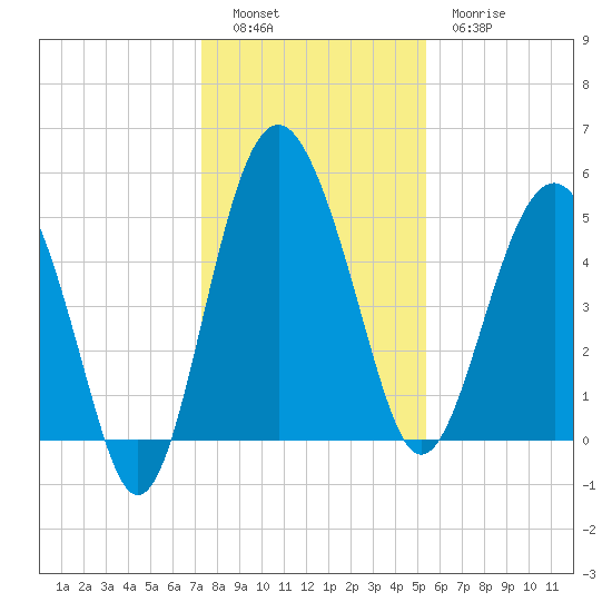 Good Hope Landing tide chart for Monday, December 16, 2024