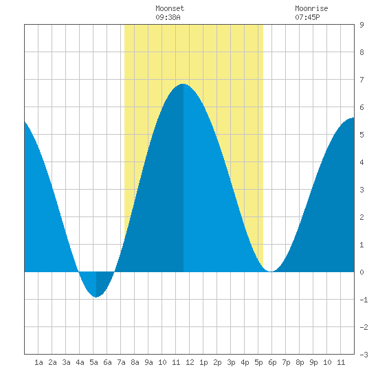 Good Hope Landing tide chart for Tuesday, December 17, 2024
