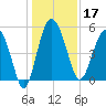 Good Hope Landing tide chart for Tuesday, December 17, 2024