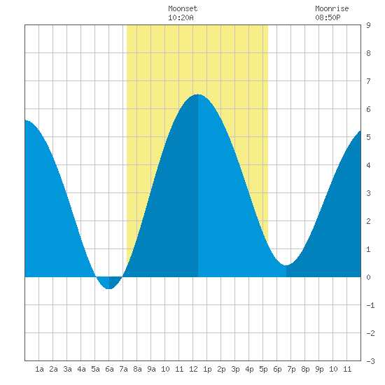 Good Hope Landing tide chart for Wednesday, December 18, 2024