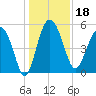 Good Hope Landing tide chart for Wednesday, December 18, 2024