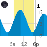 Good Hope Landing tide chart for Sunday, December 1, 2024
