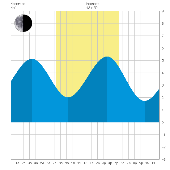 Good Hope Landing tide chart for Sunday, December 22, 2024