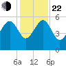 Good Hope Landing tide chart for Sunday, December 22, 2024
