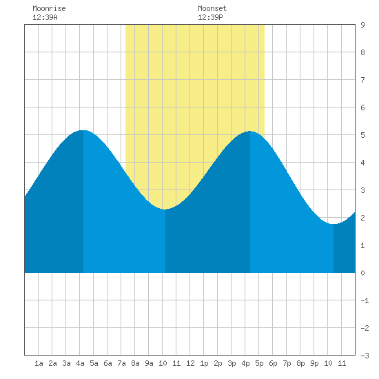 Good Hope Landing tide chart for Monday, December 23, 2024
