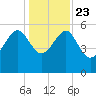 Good Hope Landing tide chart for Monday, December 23, 2024