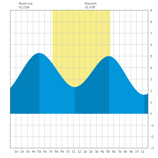 Good Hope Landing tide chart for Tuesday, December 24, 2024