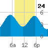 Good Hope Landing tide chart for Tuesday, December 24, 2024