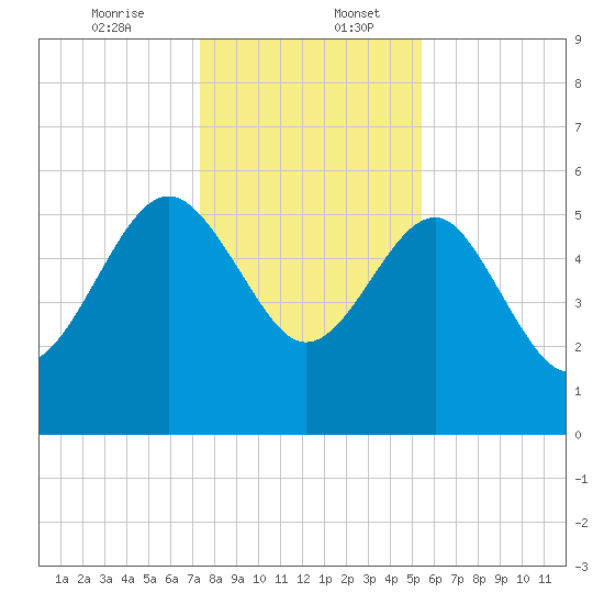 Good Hope Landing tide chart for Wednesday, December 25, 2024