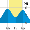 Good Hope Landing tide chart for Wednesday, December 25, 2024