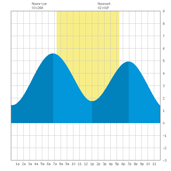 Good Hope Landing tide chart for Thursday, December 26, 2024