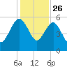 Good Hope Landing tide chart for Thursday, December 26, 2024