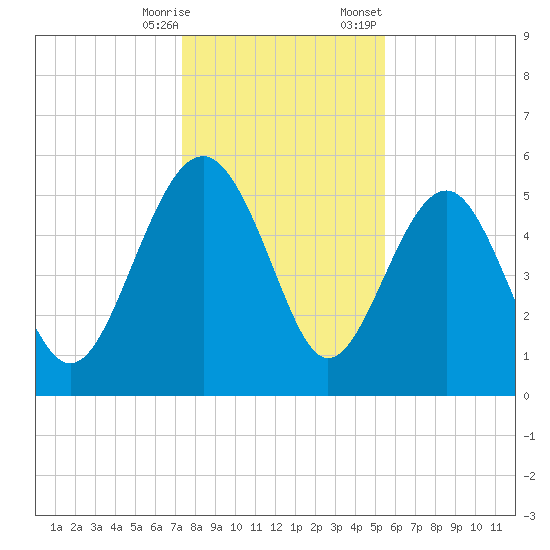 Good Hope Landing tide chart for Saturday, December 28, 2024
