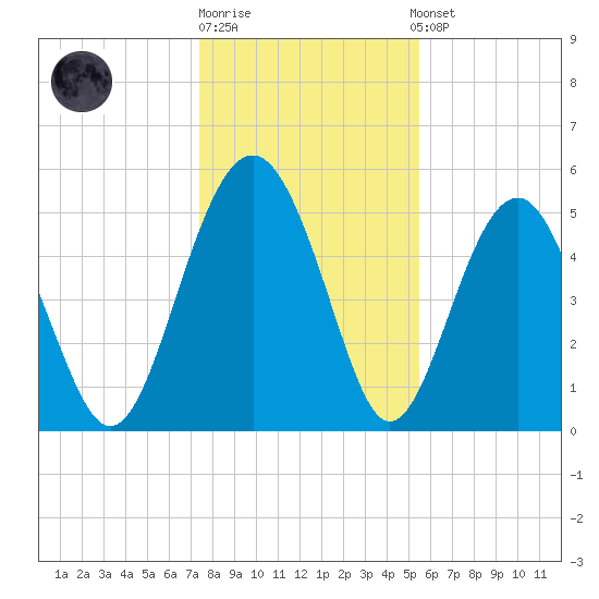 Good Hope Landing tide chart for Monday, December 30, 2024