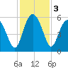 Good Hope Landing tide chart for Tuesday, December 3, 2024