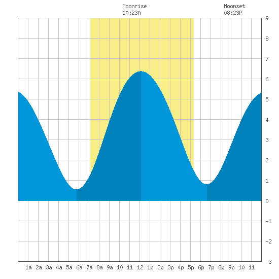 Good Hope Landing tide chart for Wednesday, December 4, 2024