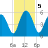 Good Hope Landing tide chart for Thursday, December 5, 2024