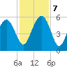 Good Hope Landing tide chart for Saturday, December 7, 2024