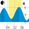 Good Hope Landing tide chart for Sunday, December 8, 2024