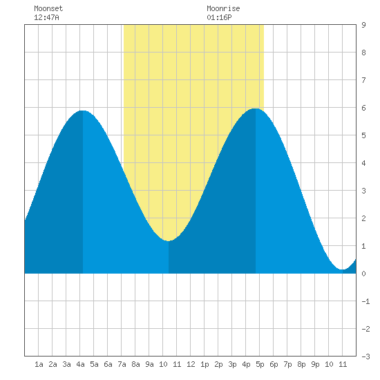 Good Hope Landing tide chart for Monday, December 9, 2024
