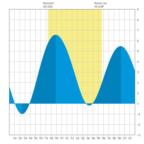 Good Hope Landing tide chart for Sunday, January 12, 2025