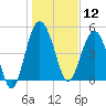 Good Hope Landing tide chart for Sunday, January 12, 2025
