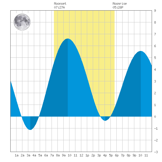 Good Hope Landing tide chart for Monday, January 13, 2025