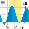 Good Hope Landing tide chart for Monday, January 13, 2025