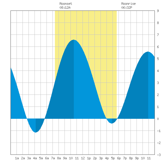 Good Hope Landing tide chart for Tuesday, January 14, 2025