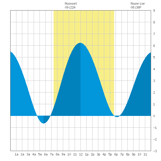 Good Hope Landing tide chart for Thursday, January 16, 2025