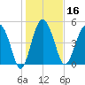 Good Hope Landing tide chart for Thursday, January 16, 2025
