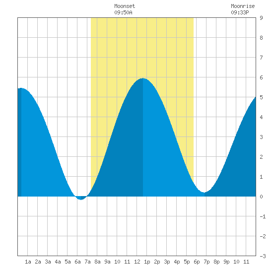 Good Hope Landing tide chart for Friday, January 17, 2025