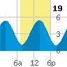 Good Hope Landing tide chart for Sunday, January 19, 2025