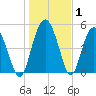 Good Hope Landing tide chart for Wednesday, January 1, 2025
