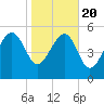 Good Hope Landing tide chart for Monday, January 20, 2025