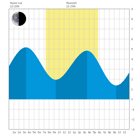 Good Hope Landing tide chart for Tuesday, January 21, 2025