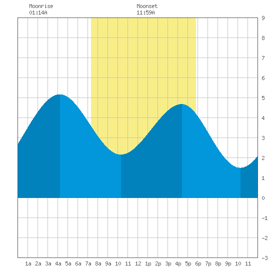 Good Hope Landing tide chart for Wednesday, January 22, 2025