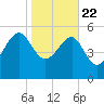 Good Hope Landing tide chart for Wednesday, January 22, 2025