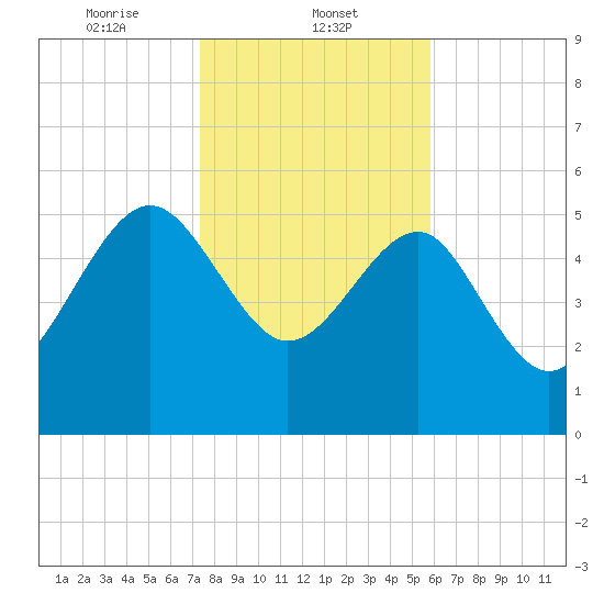 Good Hope Landing tide chart for Thursday, January 23, 2025