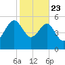 Good Hope Landing tide chart for Thursday, January 23, 2025