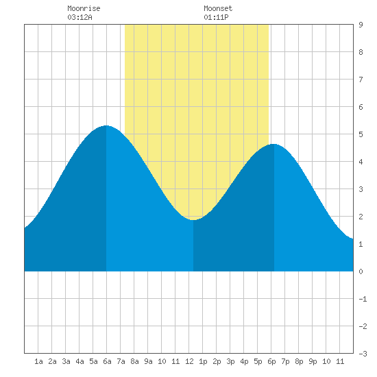 Good Hope Landing tide chart for Friday, January 24, 2025