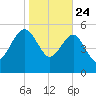 Good Hope Landing tide chart for Friday, January 24, 2025