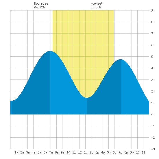 Good Hope Landing tide chart for Saturday, January 25, 2025