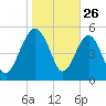 Good Hope Landing tide chart for Sunday, January 26, 2025