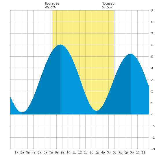 Good Hope Landing tide chart for Monday, January 27, 2025