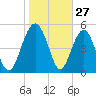 Good Hope Landing tide chart for Monday, January 27, 2025