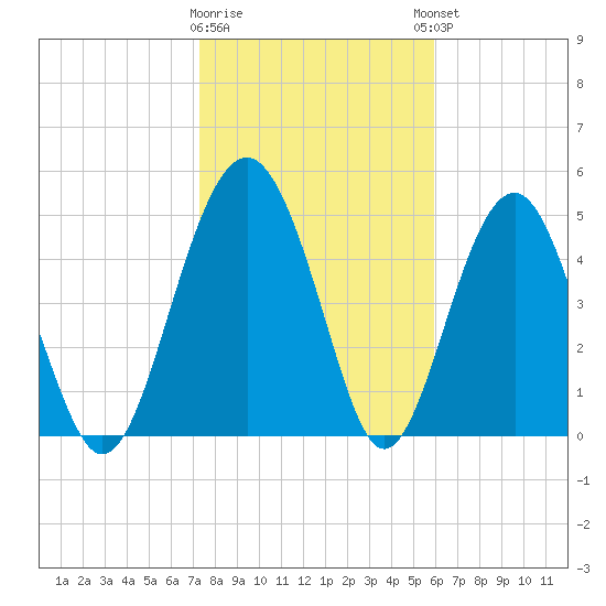 Good Hope Landing tide chart for Tuesday, January 28, 2025